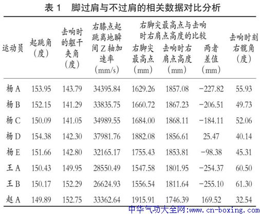  竞技武术套路324C+1难度动作击响脚过肩的研究-张江华